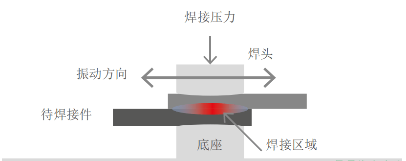 銅箔和鋁箔的超聲波焊接應用